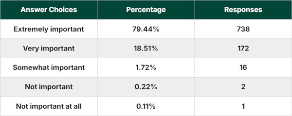 How important is having a garden or outdoor space when choosing a new home?