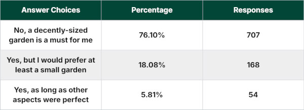 If a home meets all your other criteria but has a small or non-existent garden, would you still consider buying it?
