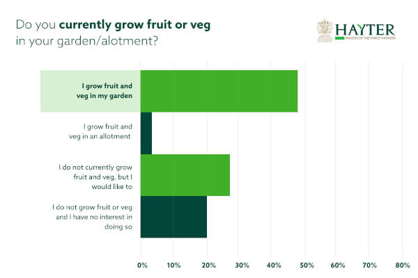 Do you currently grow fruit or veg in your garden/allotment?