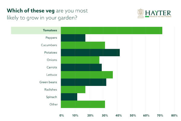 Which of these vegetables are you most likely to grow in your garden?