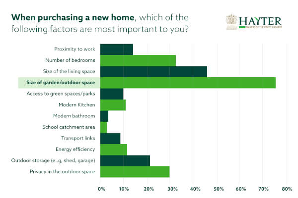 When purchasing a new home, which of the following factors are most important to you? 