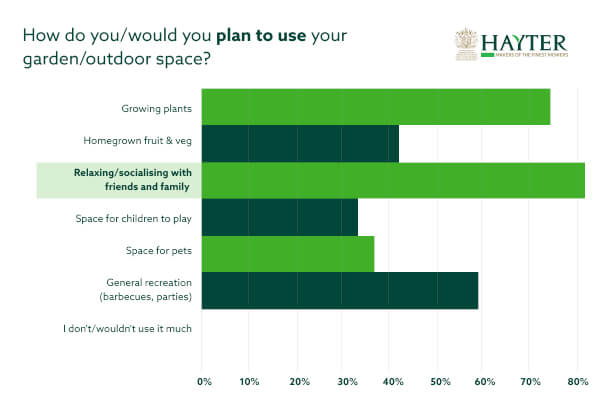 How do you/would you plan to use your garden or outdoor space? (select all that apply)