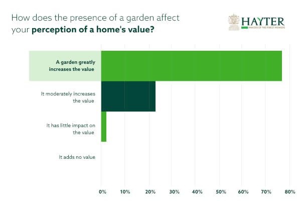 How does the presence of a garden affect your perception of a home's value?