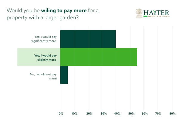 Would you be willing to pay more for a property with a larger garden?