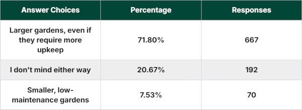 Do you prefer new builds with smaller, low-maintenance gardens or larger gardens that require more upkeep?