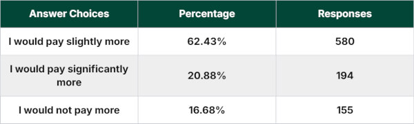 How likely are you to pay more for a property with a south-facing garden?