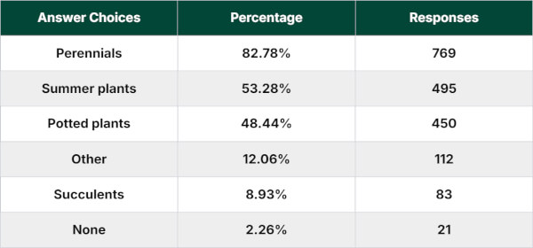Which types of plants do you grow the most in your garden?