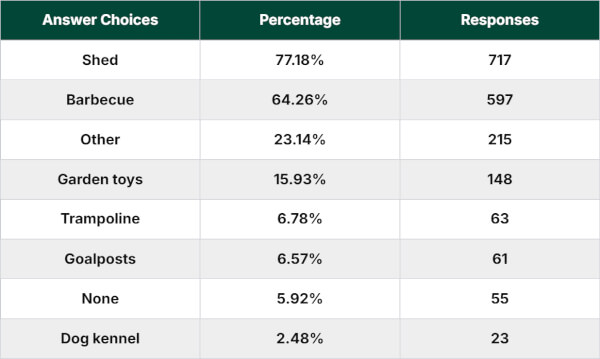 Which garden accessories do you currently have in your garden?