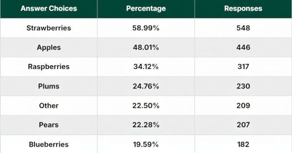 Which of these fruits are you most likely to grow in your garden?