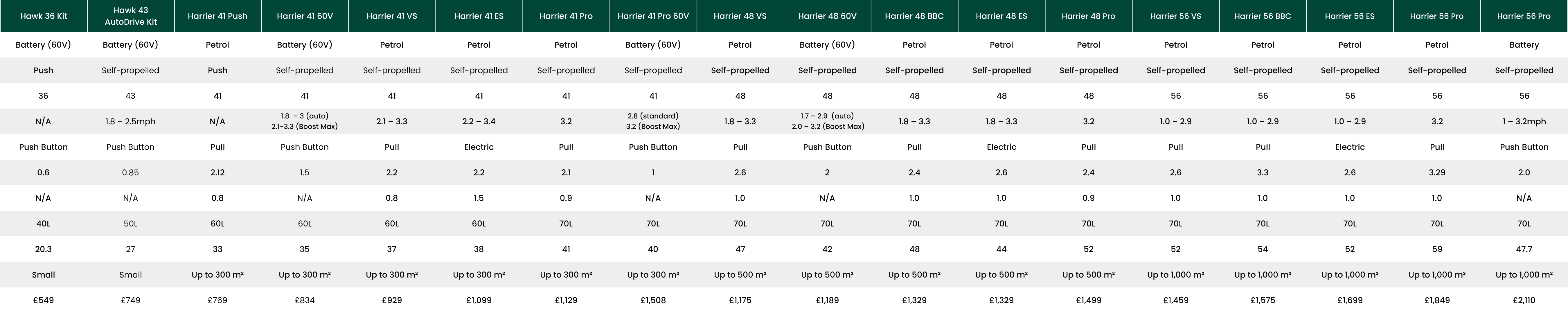 Scrollable table details
